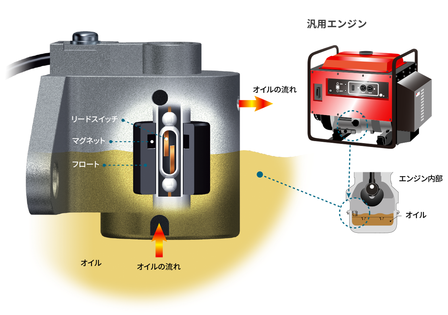 オイル検知センサ構造説明