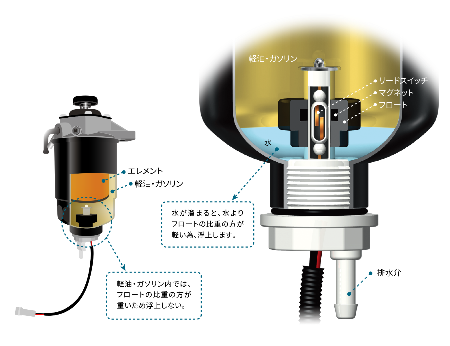燃料フィルタ用水検知センサ構造説明