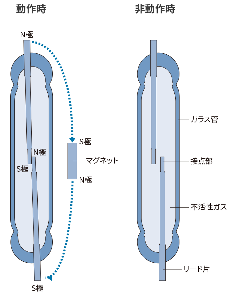 動作原理と構造